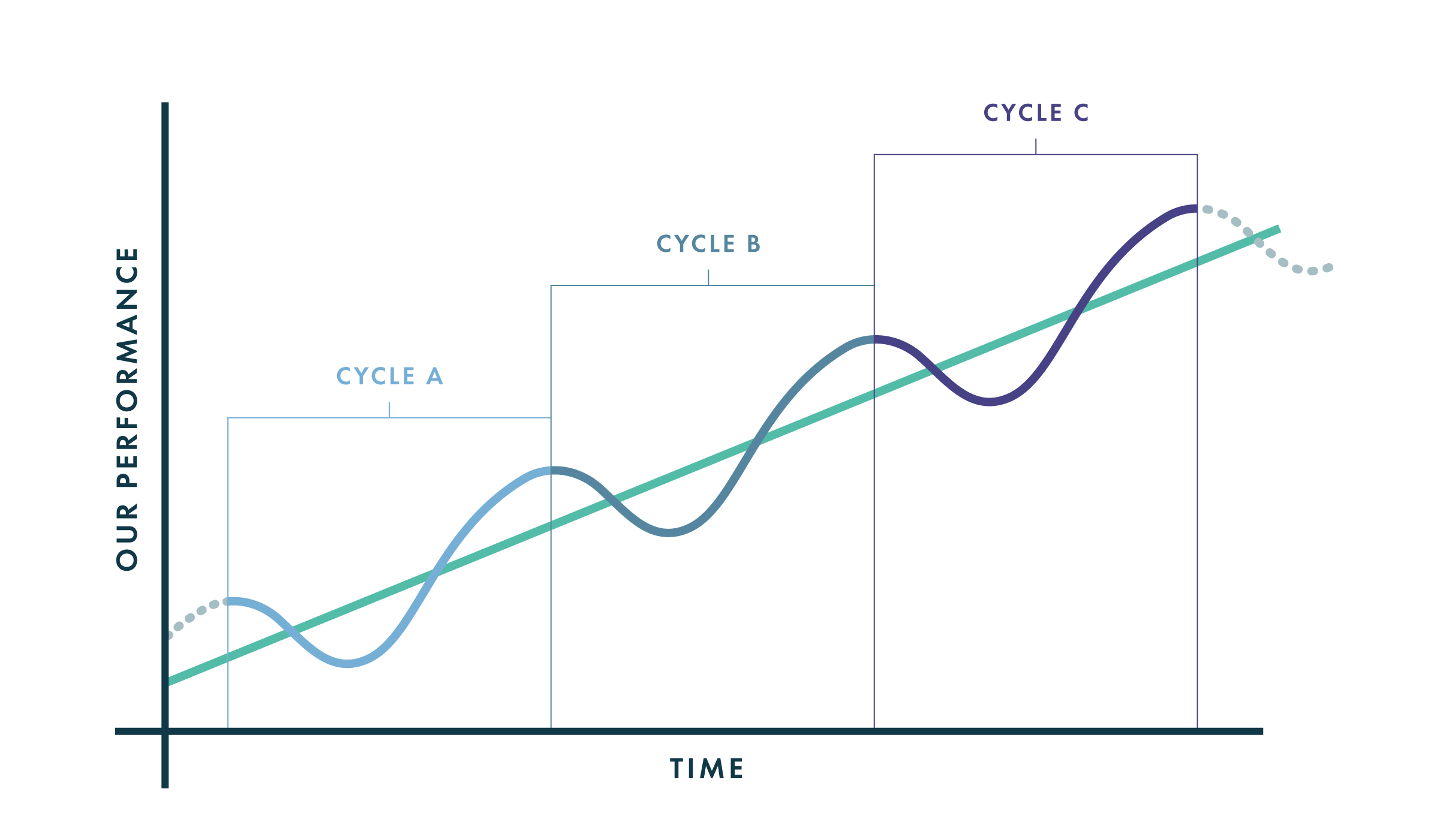 Our performance over time graph 