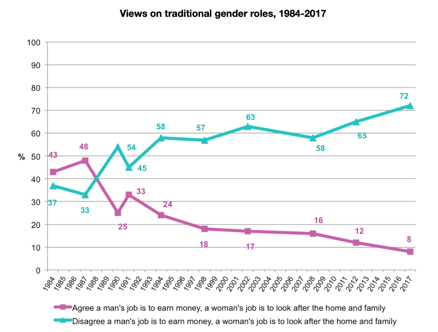 View on traditional gender roles spanning from 1984 to 2017