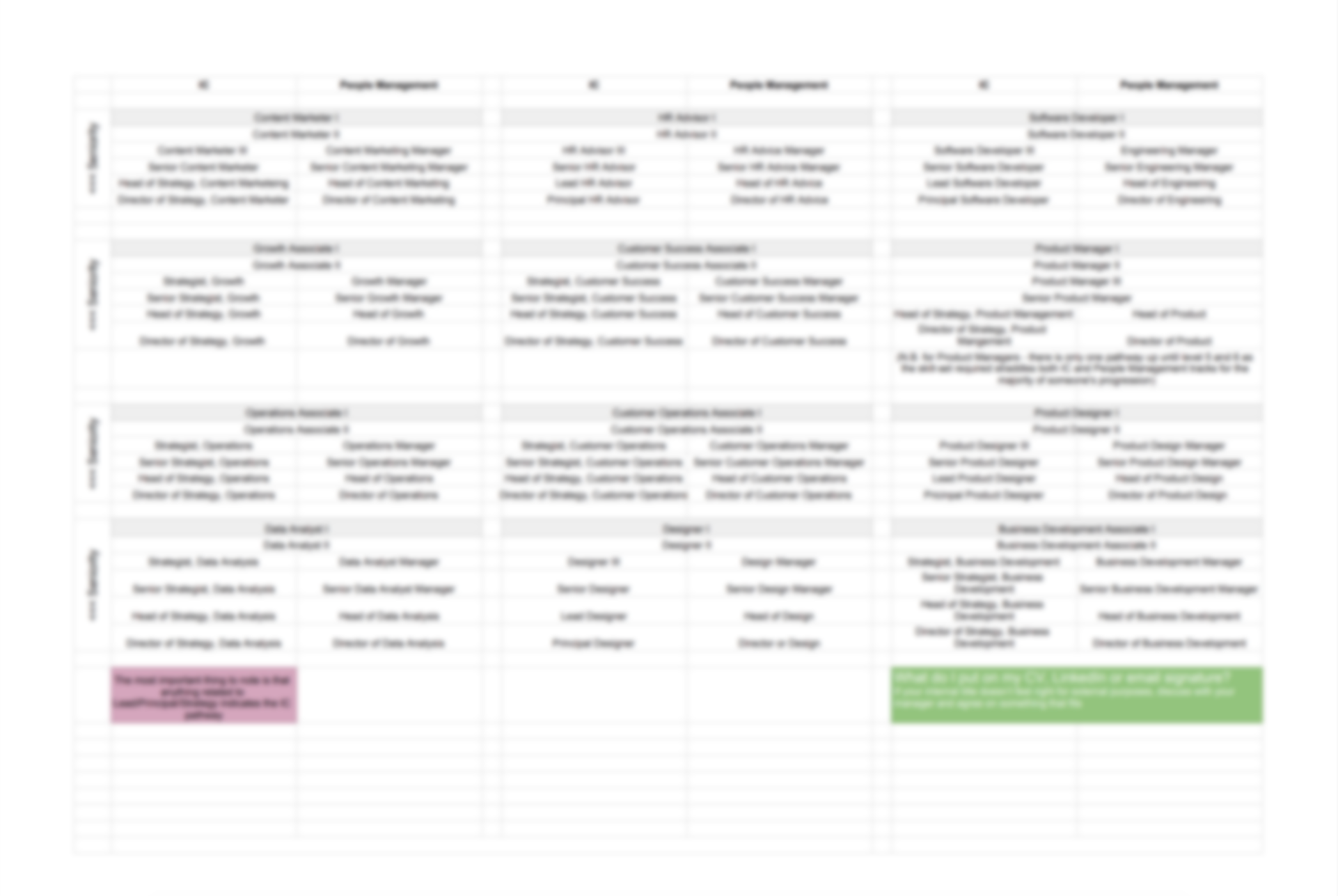 Blurred screenshot of manager and contributors pathways at CharlieHR