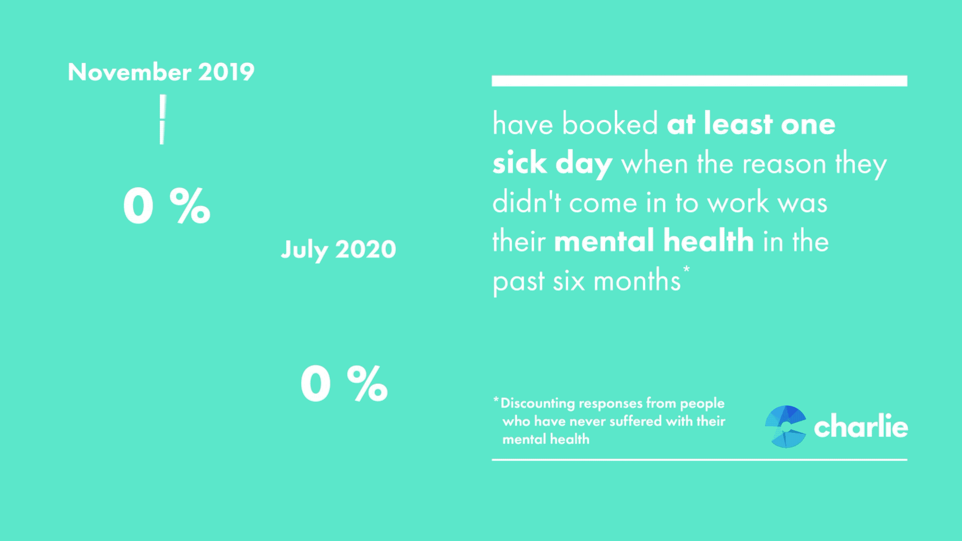 Comparison of how many people booked mental health days compared to sick days in 2019 and 2020 
