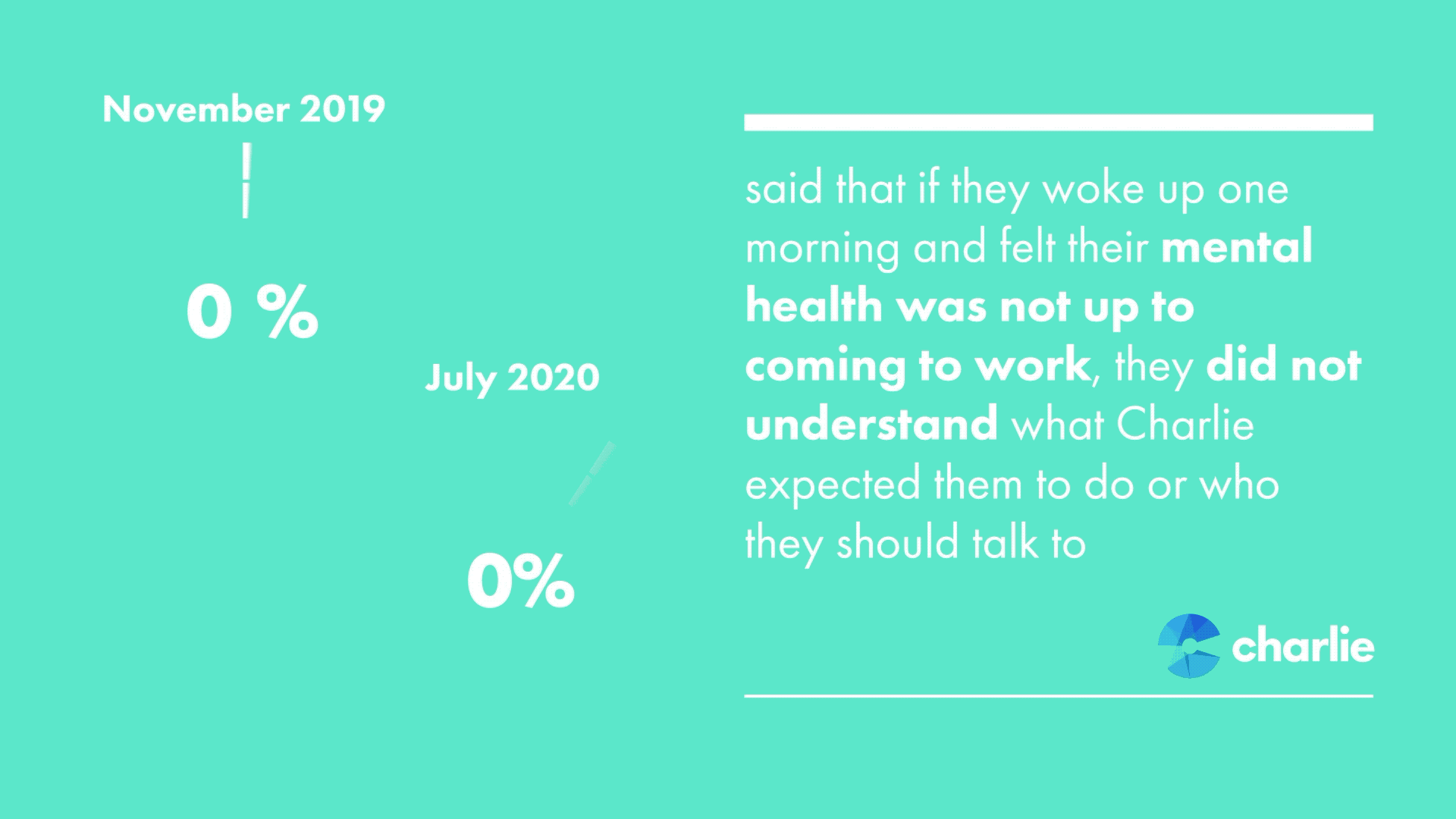 Only 9% of people are still not sure about what to do when they wake up feeling poorly with their mental health compared to 44% before the policy
