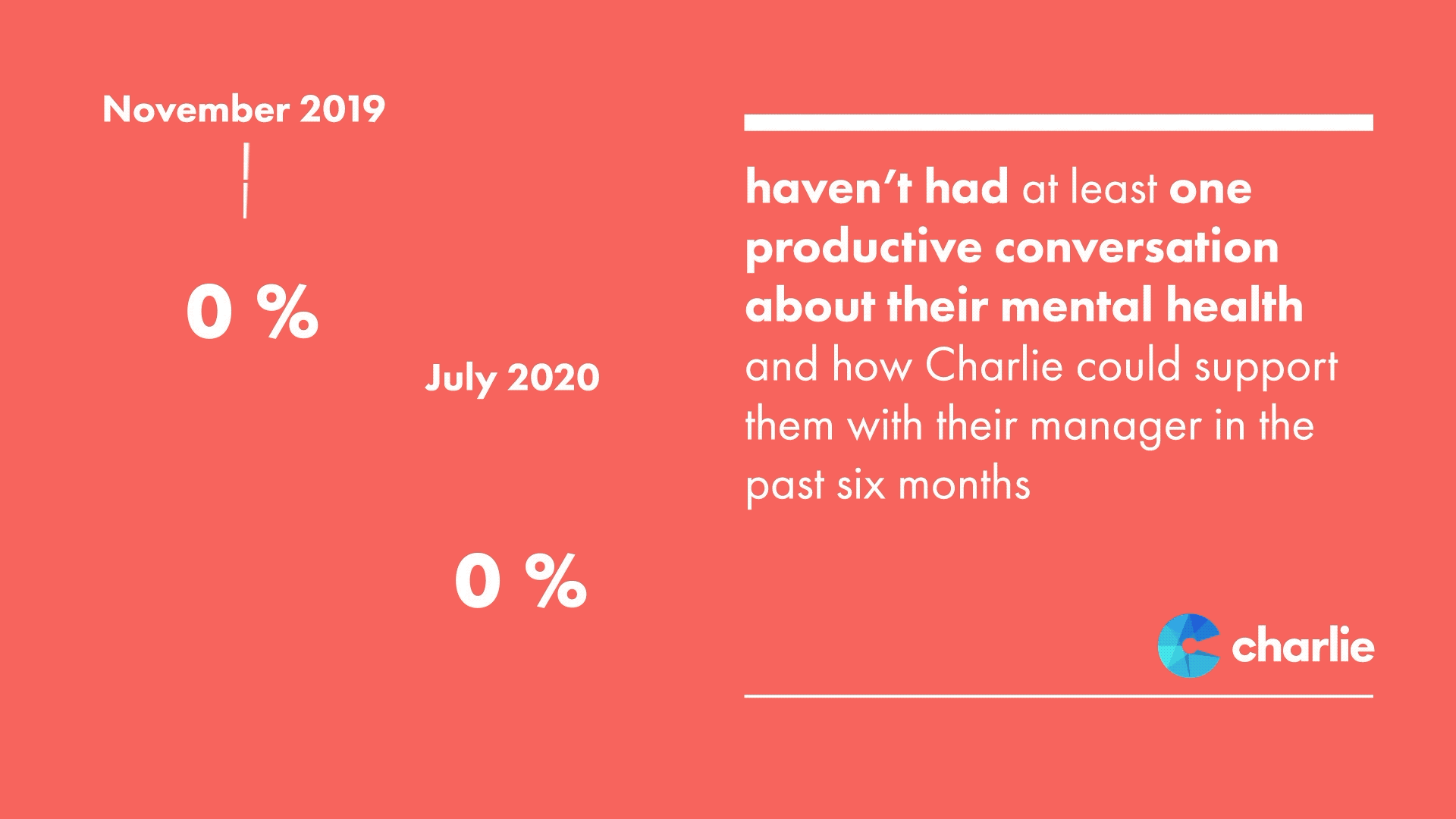 Team members are still not talking to their managers about their mental health graph