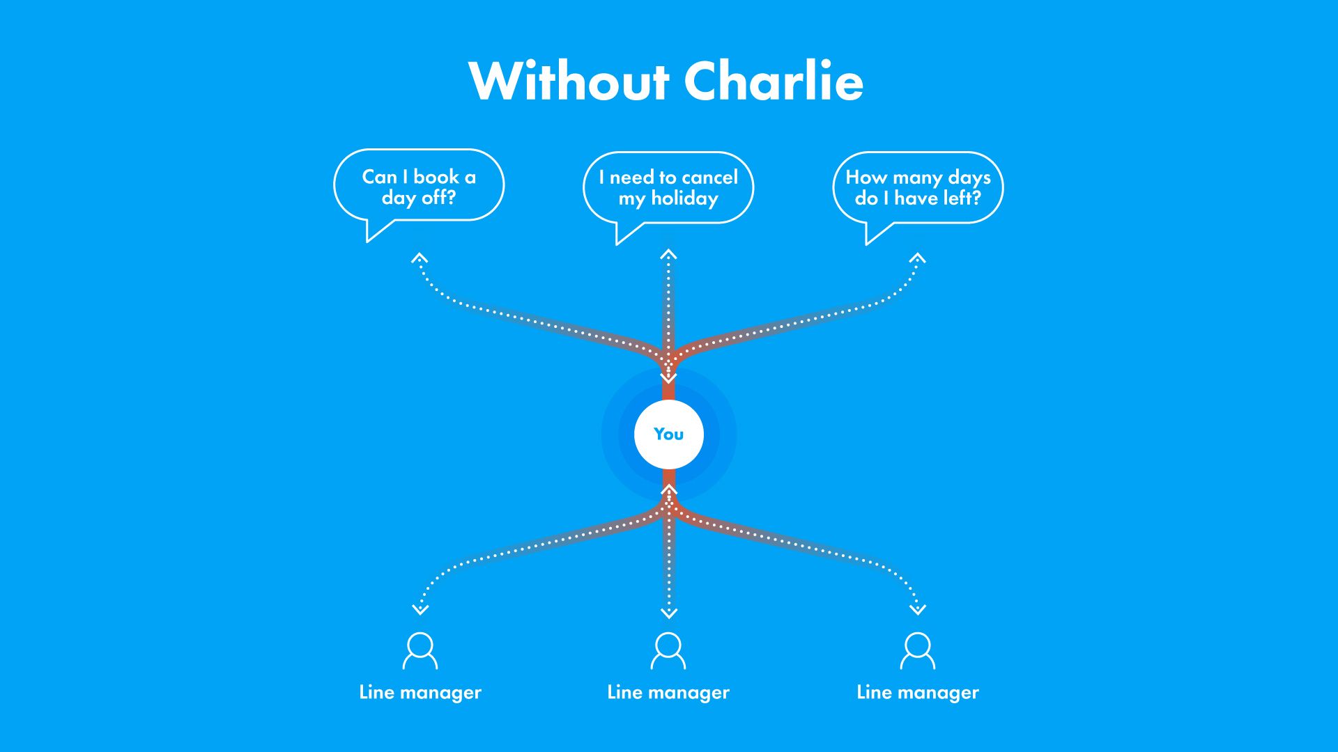 What it's like without Charlie - crowded and hard to manage - graph