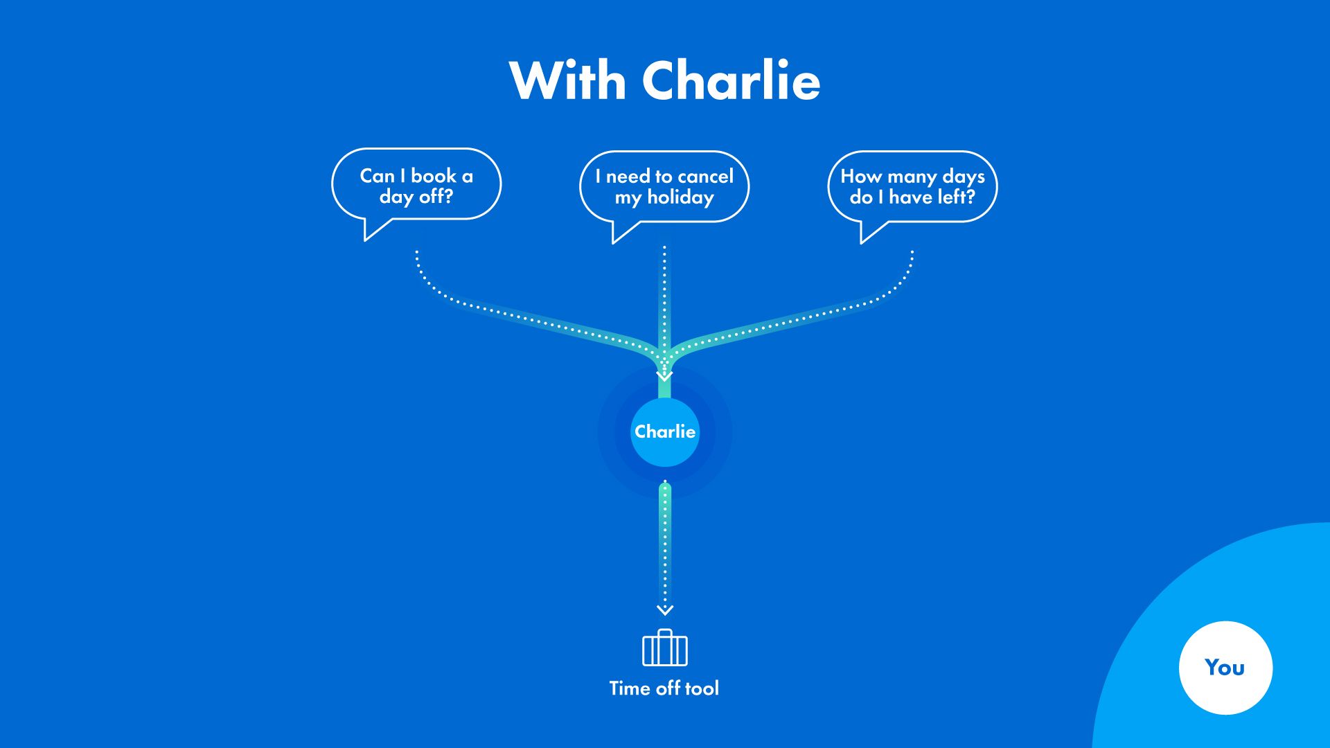 With Charlie, no bottleneck as the process runs smoothly by itself 
