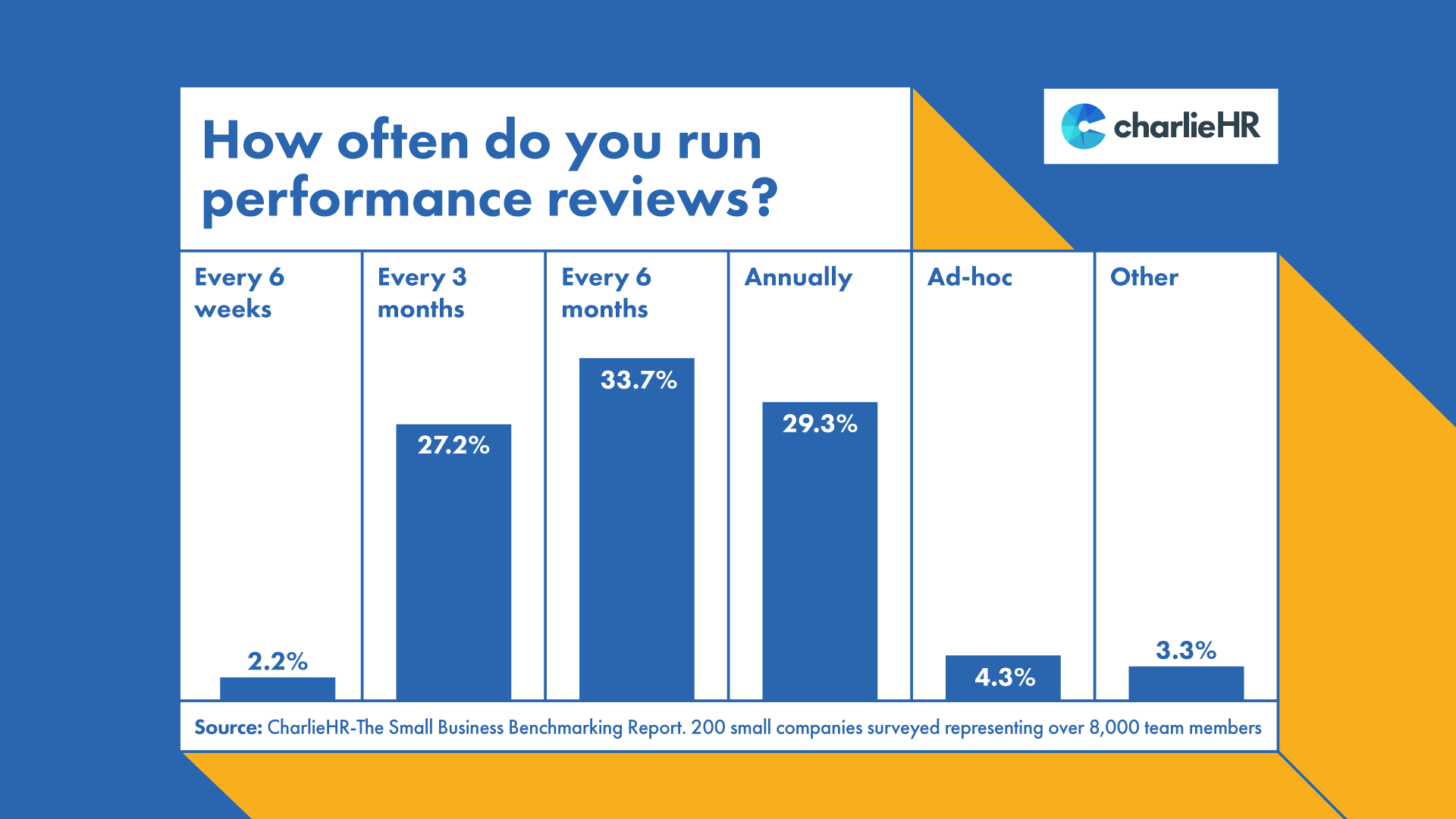 How often do you run performance reviews graph