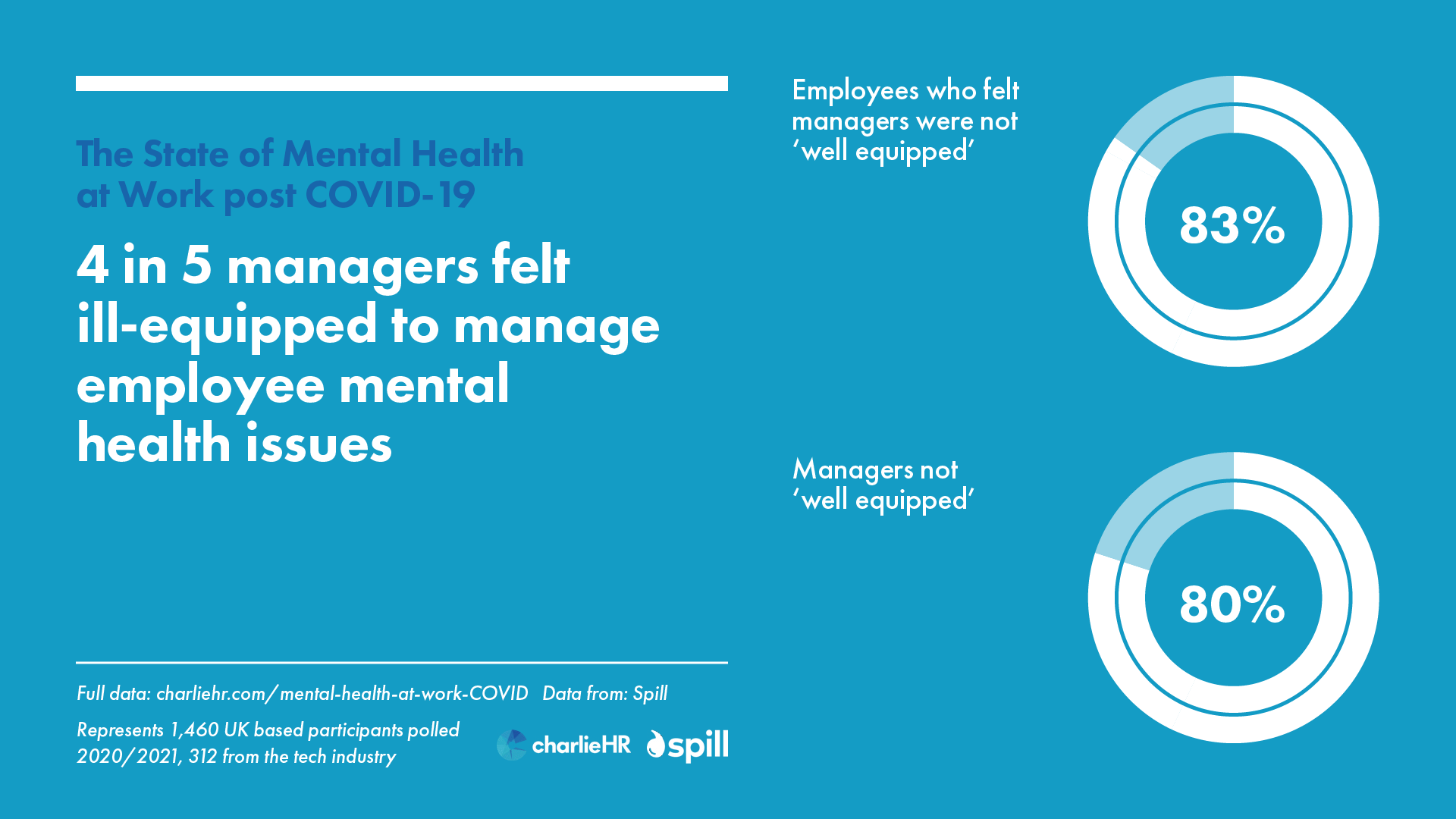 4 in 5 managers felt ill-equipped to manage employee mental health issues 