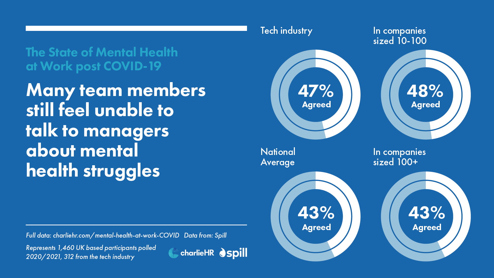 Many team members still feel unable to talk to managers about mental health struggles graph