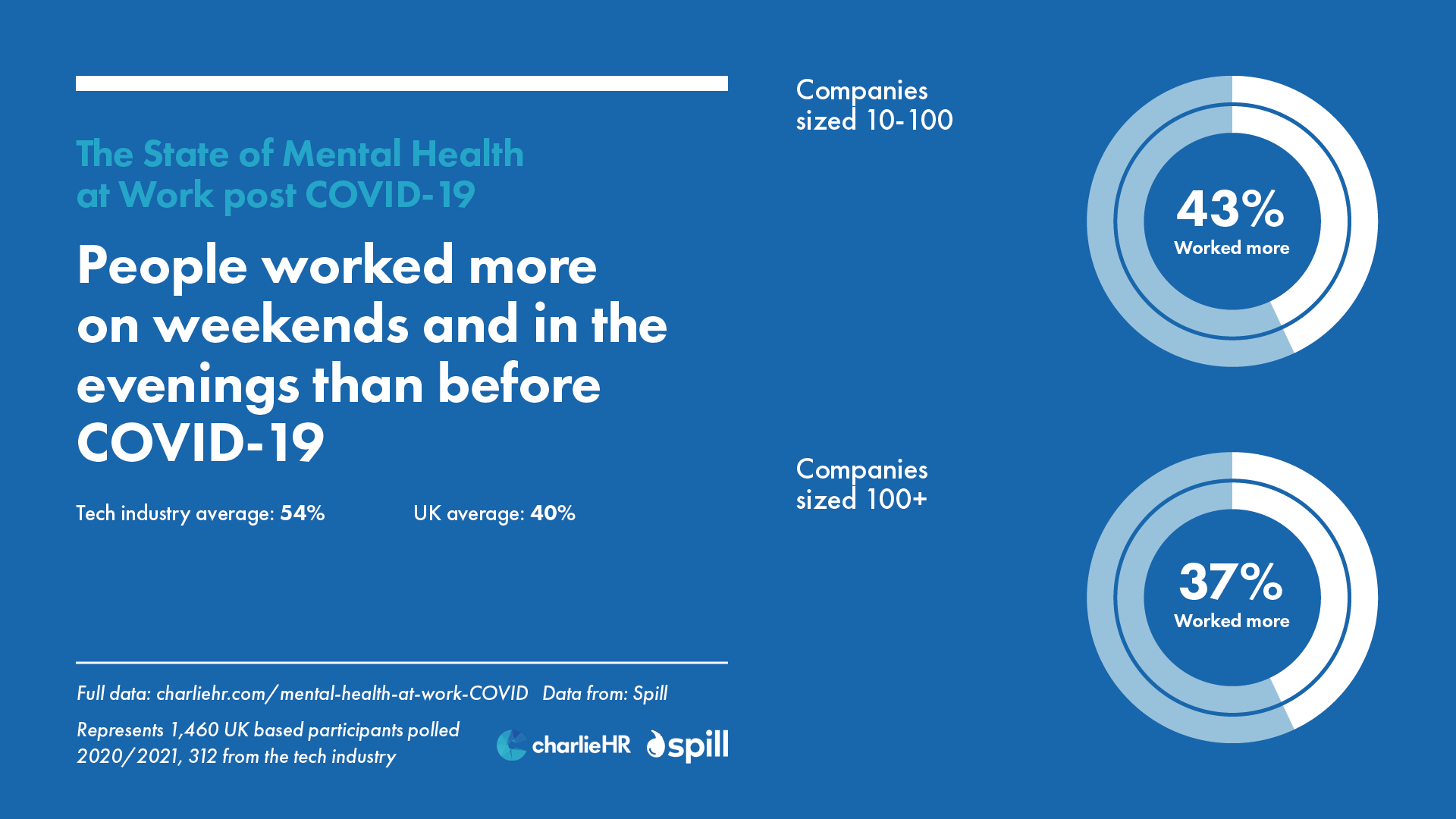 People worked more on weekends and in the evenings than before covid-19 graph