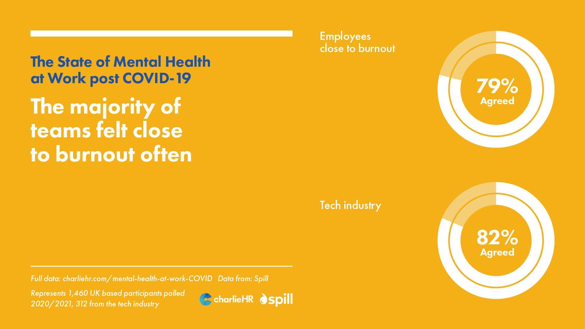 The majority of teams felt close to burnout often graph