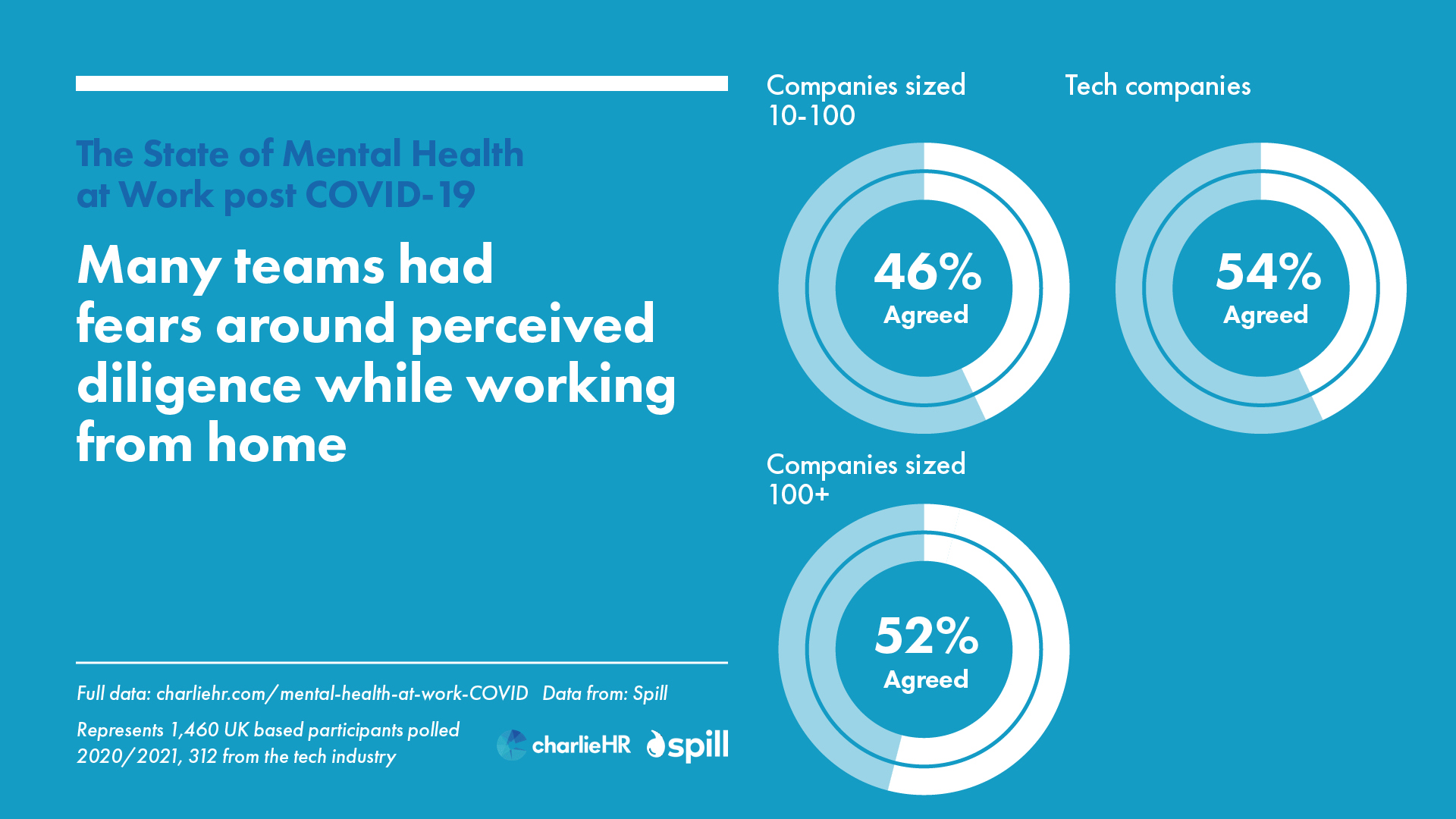 Many teams had fears around perceived diligence while working from home graph