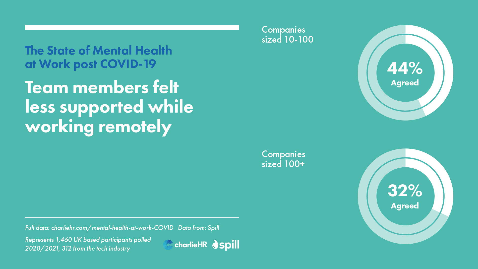 Team members felt less supported while working remotely