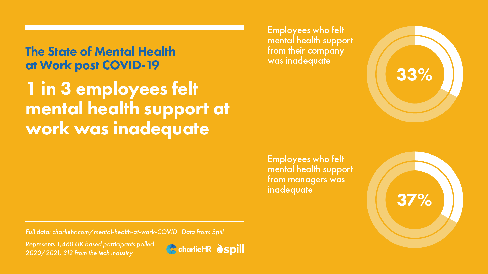 1 in 3 employees felt mental health support at work was inadequate graph