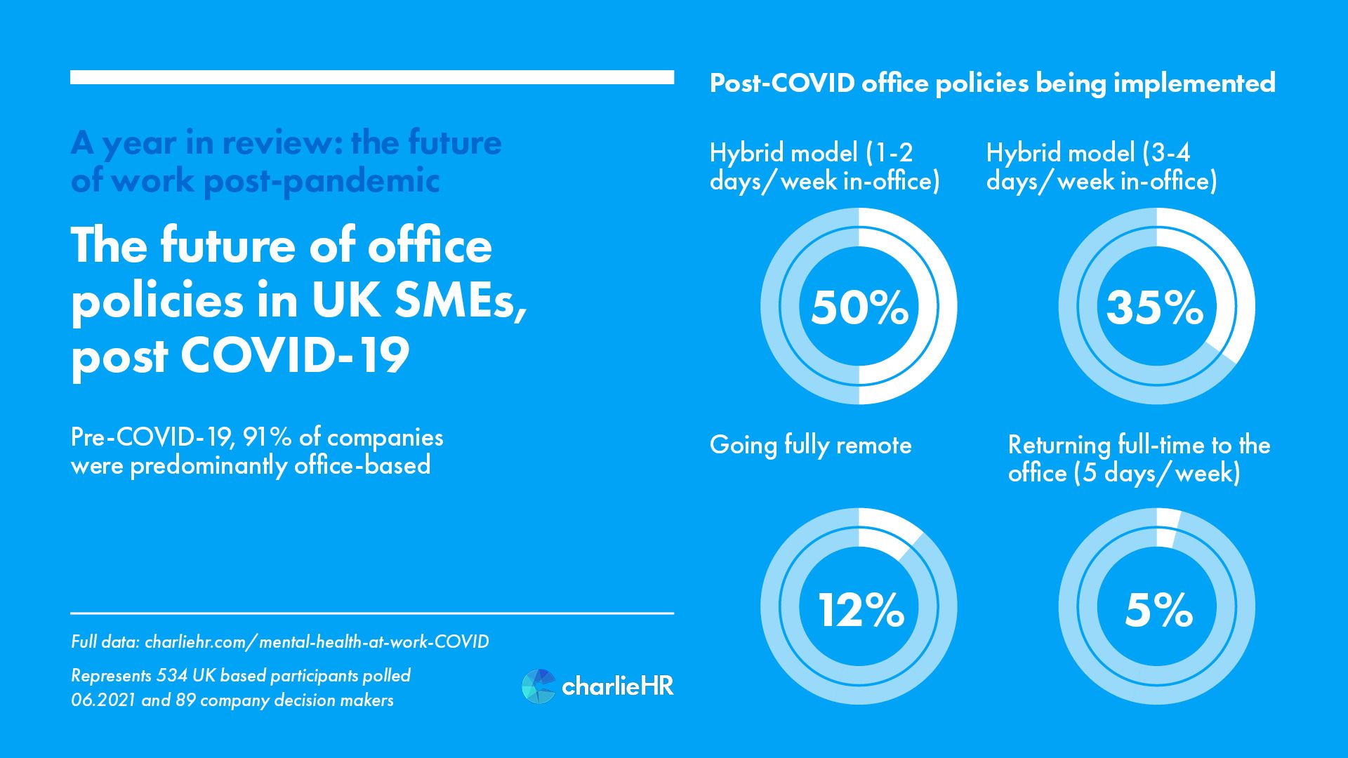 The future of office policies in UK SMEs post covid-19