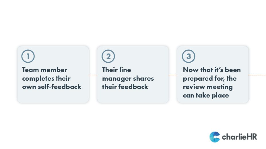 Graph showing the review feedback cycle