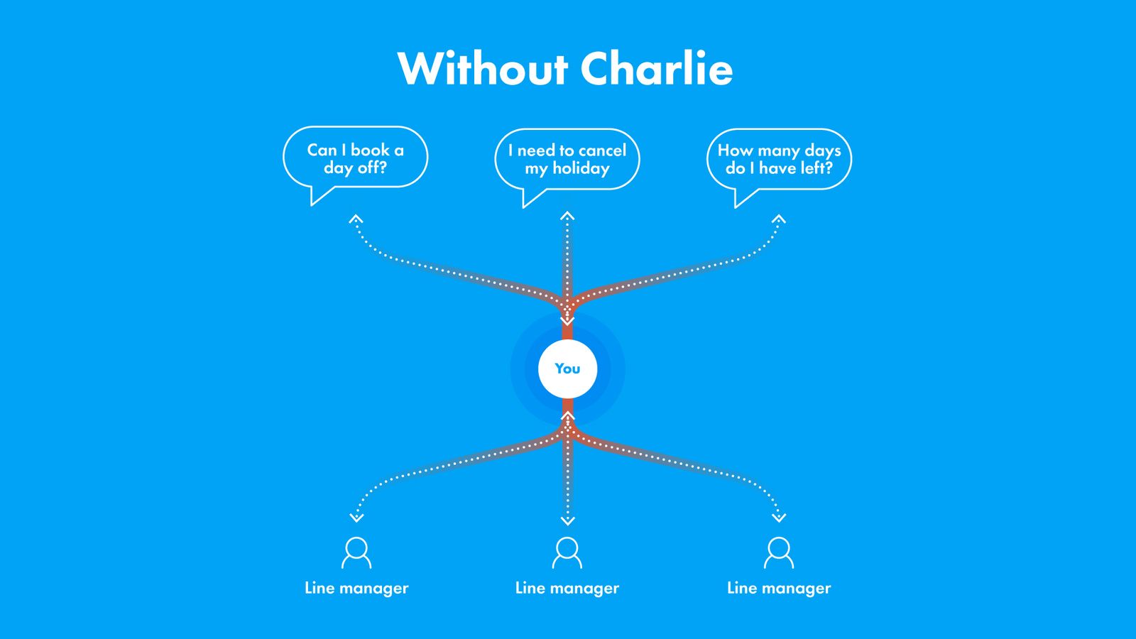 Graph explaining that without Charlie managers are not able to tend to employee's requests as soon as possible