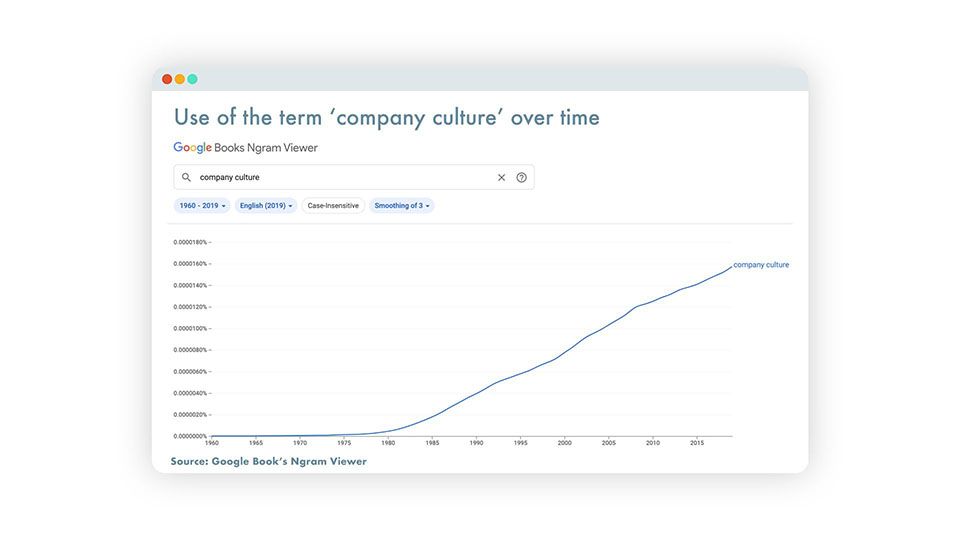 Company Culture Trend for keyword over time and search in Google
