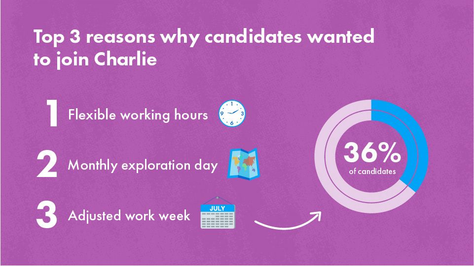 Chart showing the top reasons why people want to join Charlie