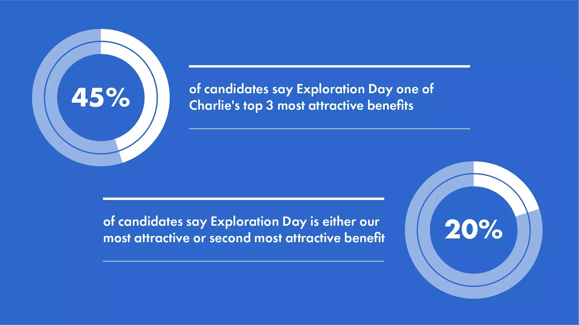 Infographic: 45% of candidates say Exploration Days one of Charlie's top 3 benefits