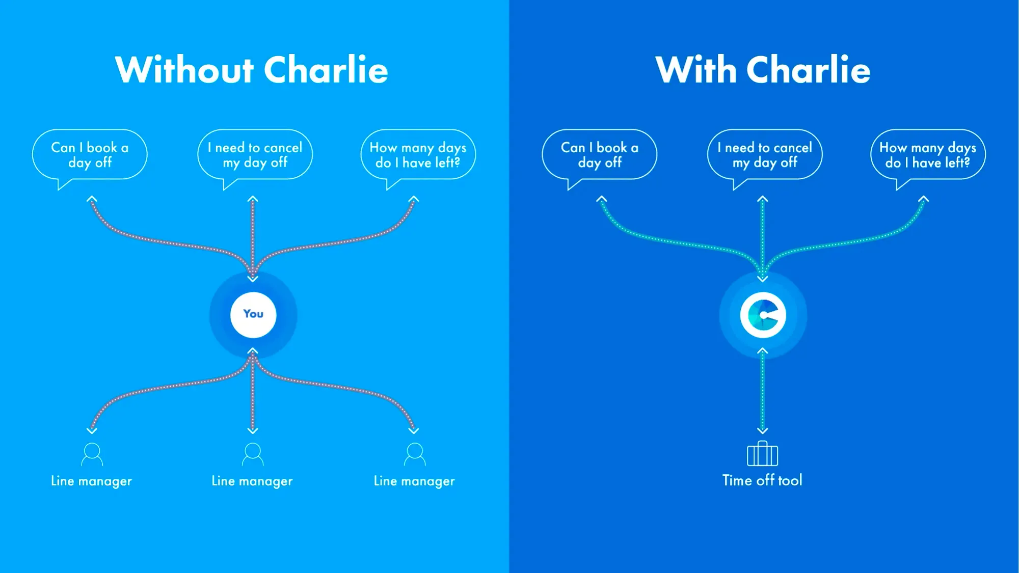 Diagram showing how easier it is to manage time off with CharlieHR