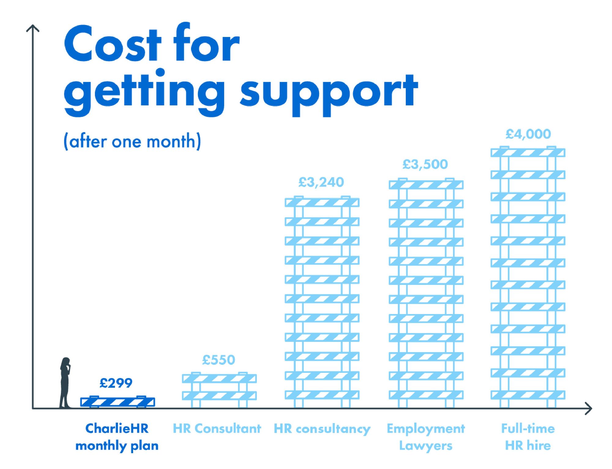 Comparison table of the cost of getting support for a business - £299 for CharlieHR against £4000 for a full time hire and more expensive for other solutions