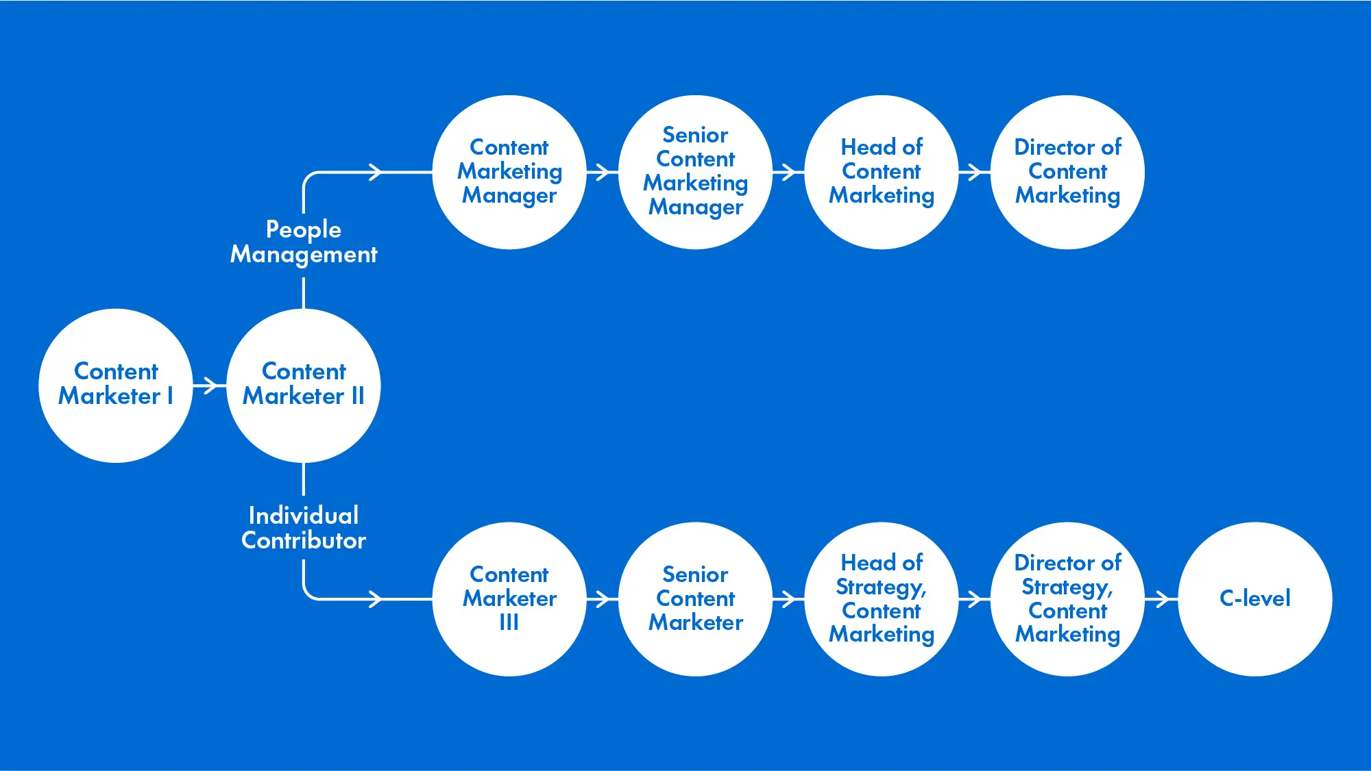 Titles for career progression framework CharlieHR