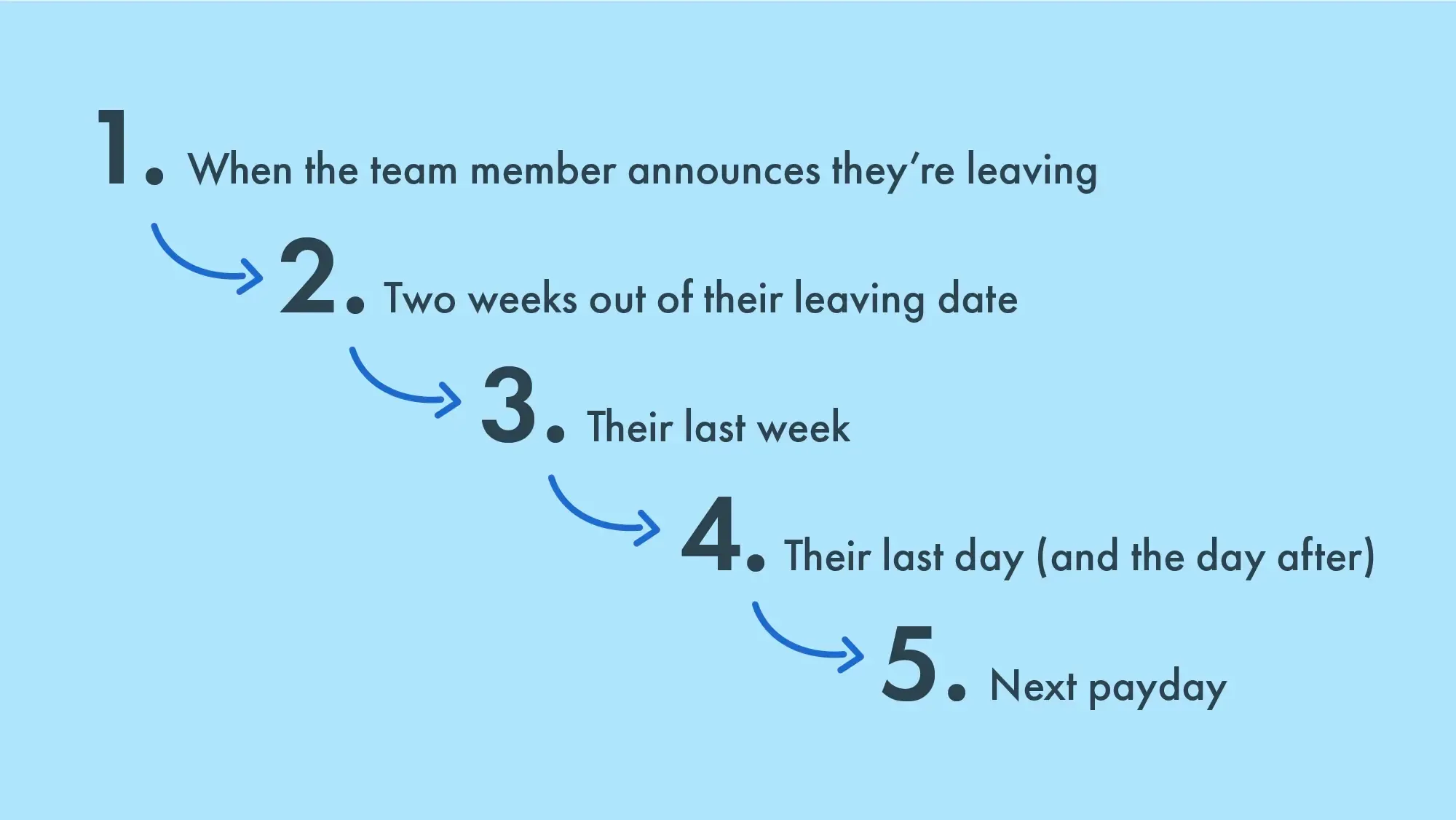 Visualisation of the 5 steps to offboard an employee
