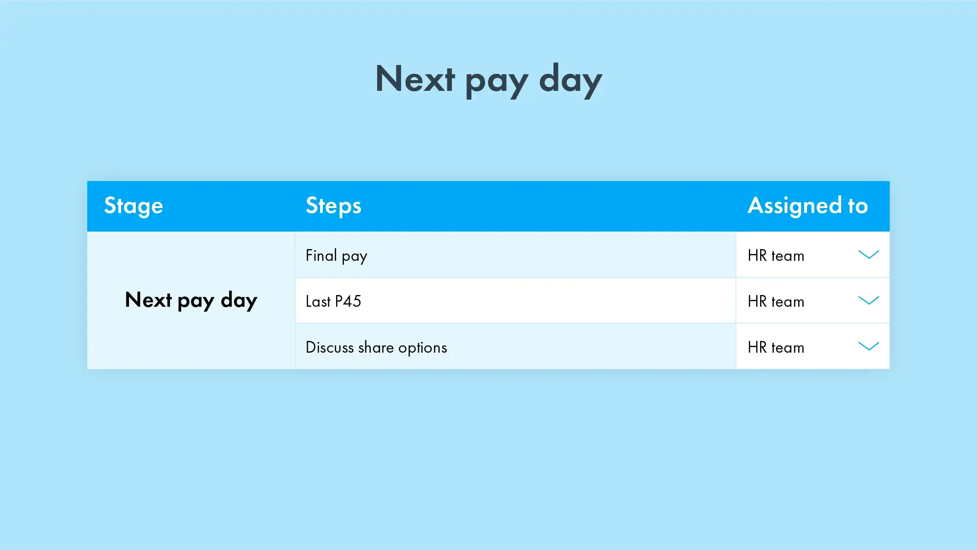 Summary of offboarding checklist for the next pay day after someone leaves