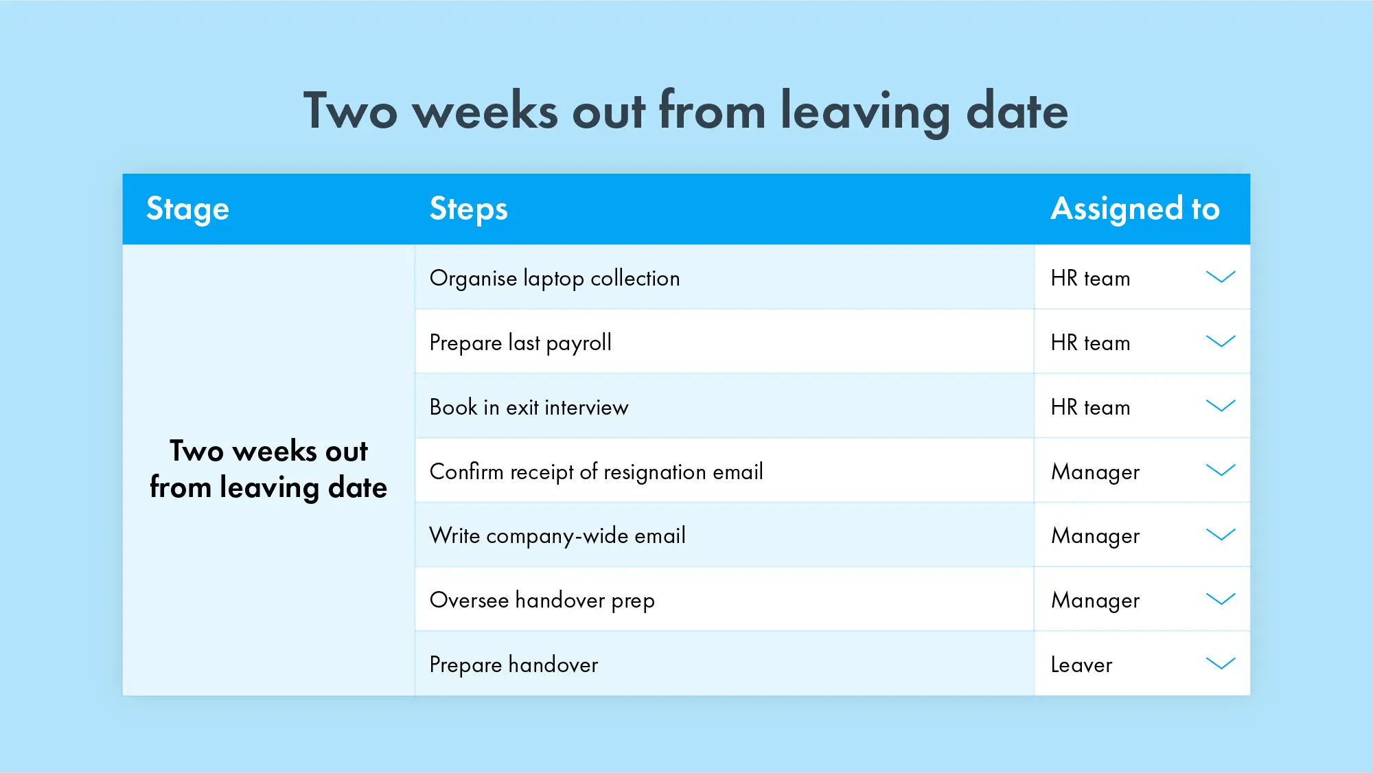 Summary of offboarding checklist: two weeks out from leaving date