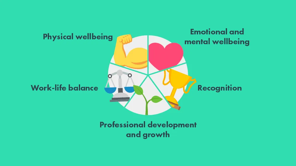 Wellbeing at work is made of many different elements