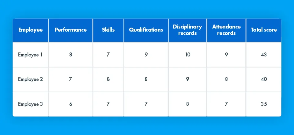 Redundancy matrix