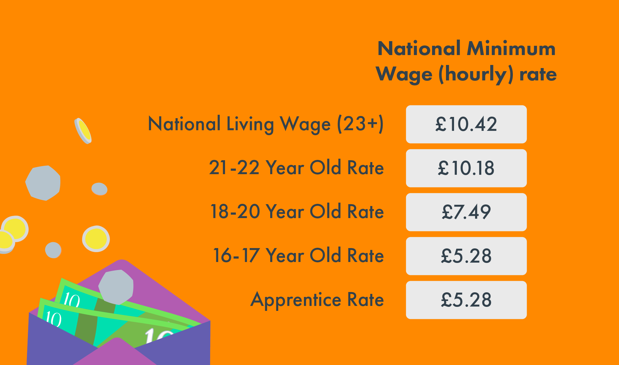 National minimum wage rates for 2023